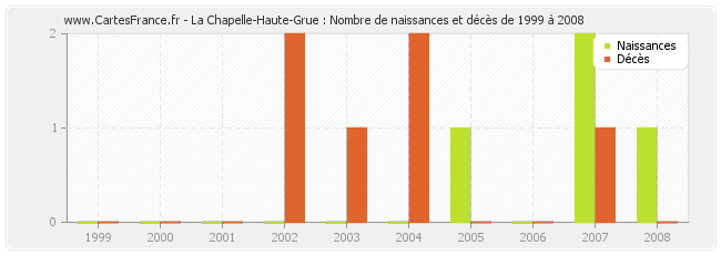 La Chapelle-Haute-Grue : Nombre de naissances et décès de 1999 à 2008